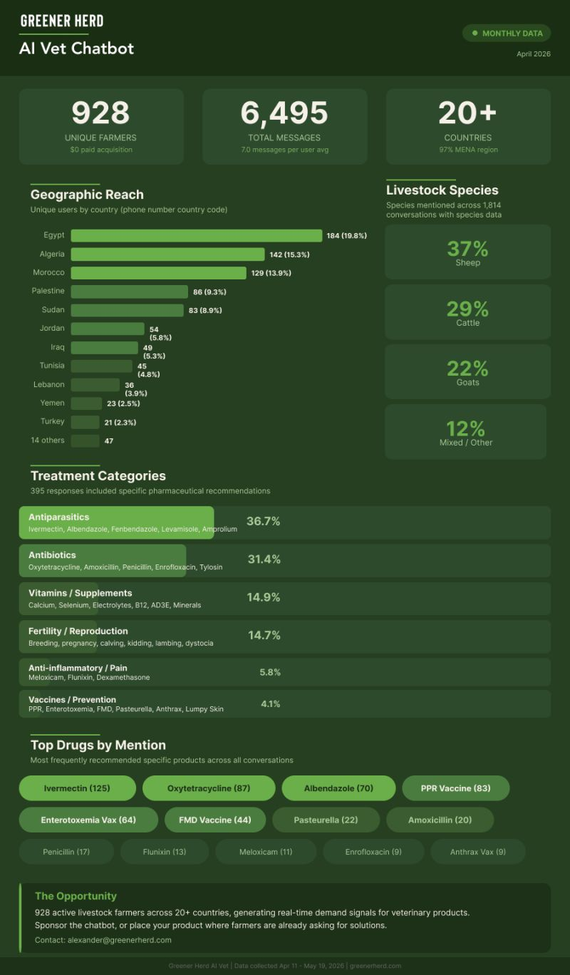 Greener Herd AI Vet usage summary from April to May 2026